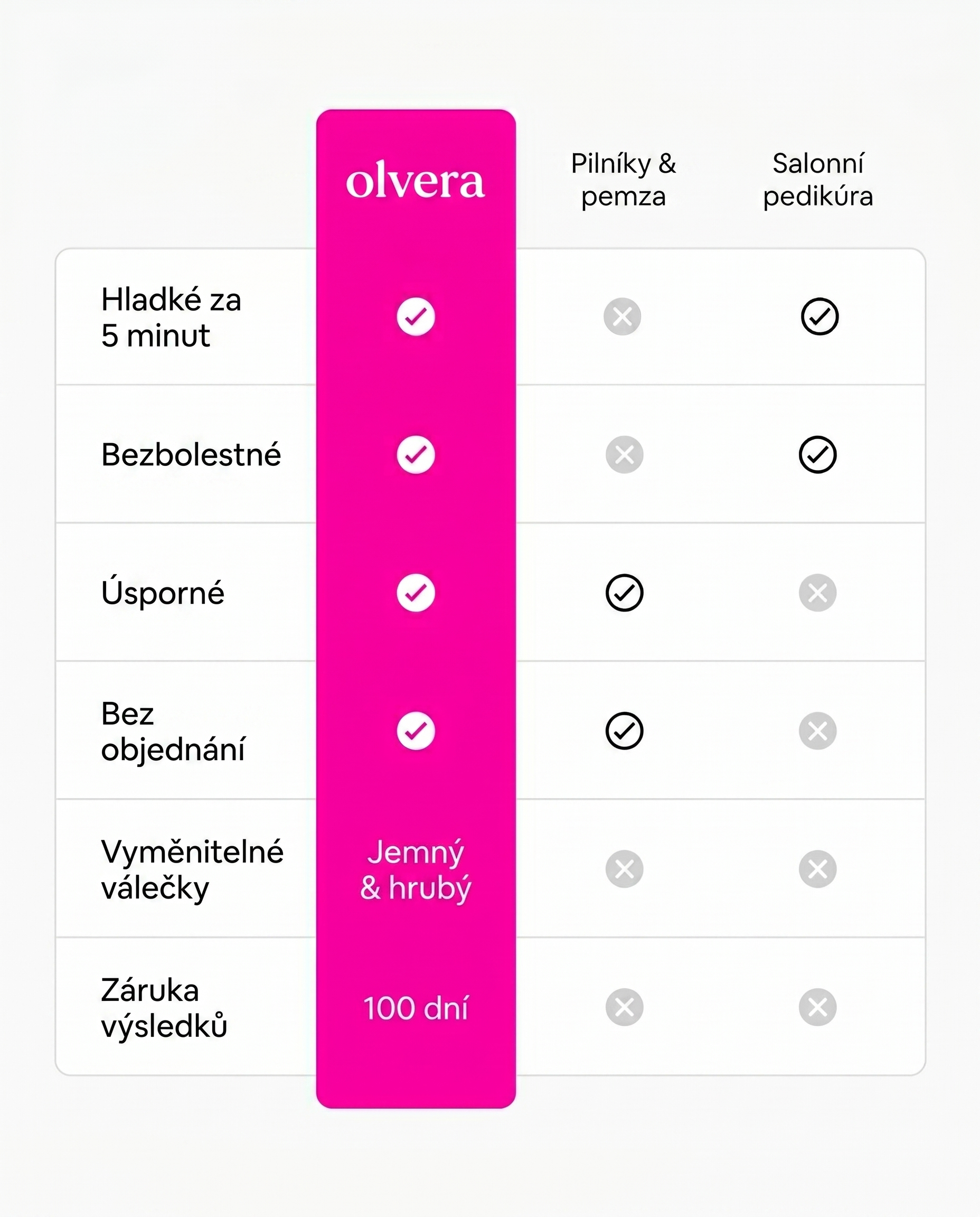 Olvera Silk 3 Pro pemza na chodidla